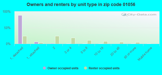 Owners and renters by unit type in zip code 01056