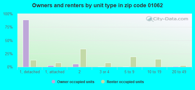 Owners and renters by unit type in zip code 01062