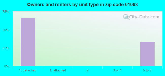 Owners and renters by unit type in zip code 01063