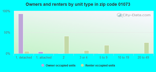 Owners and renters by unit type in zip code 01073