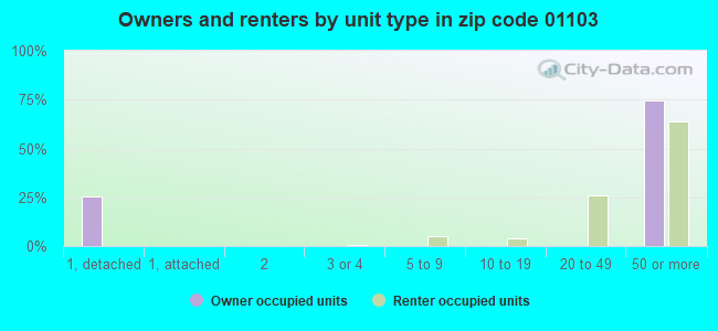 Owners and renters by unit type in zip code 01103