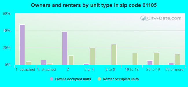 Owners and renters by unit type in zip code 01105