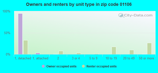 Owners and renters by unit type in zip code 01106