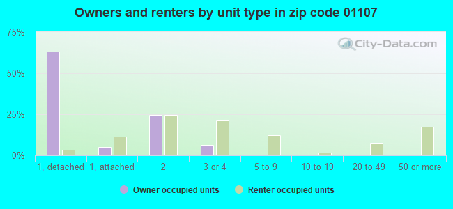 Owners and renters by unit type in zip code 01107