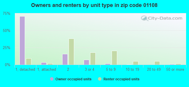 Owners and renters by unit type in zip code 01108