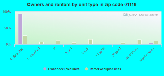 Owners and renters by unit type in zip code 01119
