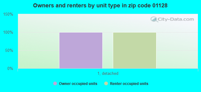 Owners and renters by unit type in zip code 01128
