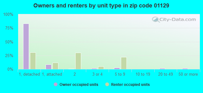 Owners and renters by unit type in zip code 01129