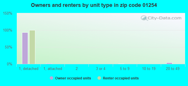 Owners and renters by unit type in zip code 01254