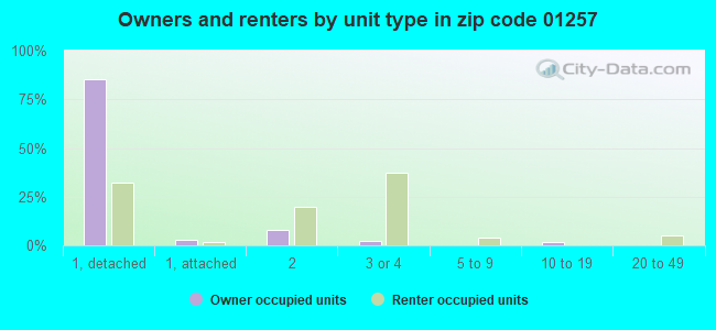 Owners and renters by unit type in zip code 01257