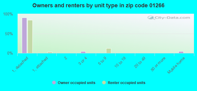 Owners and renters by unit type in zip code 01266