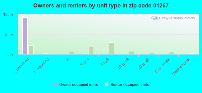 Owners and renters by unit type in zip code 01267