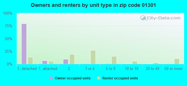 Owners and renters by unit type in zip code 01301