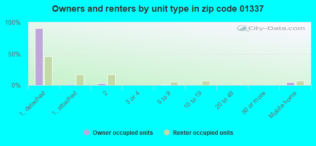 Owners and renters by unit type in zip code 01337