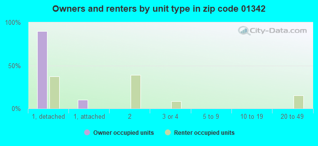 Owners and renters by unit type in zip code 01342