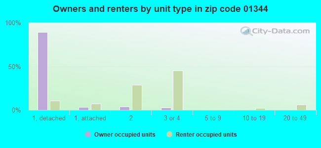 Owners and renters by unit type in zip code 01344