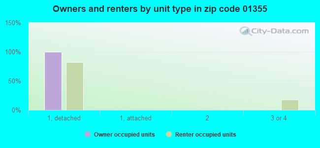 Owners and renters by unit type in zip code 01355