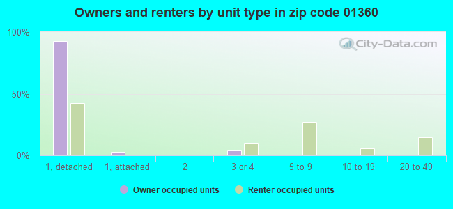 Owners and renters by unit type in zip code 01360
