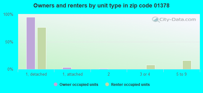 Owners and renters by unit type in zip code 01378