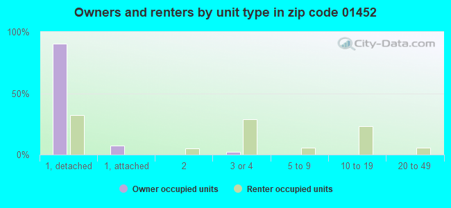 Owners and renters by unit type in zip code 01452