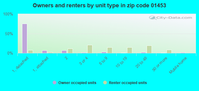 Owners and renters by unit type in zip code 01453