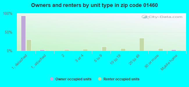 Owners and renters by unit type in zip code 01460
