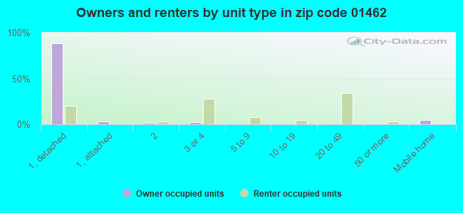 Owners and renters by unit type in zip code 01462