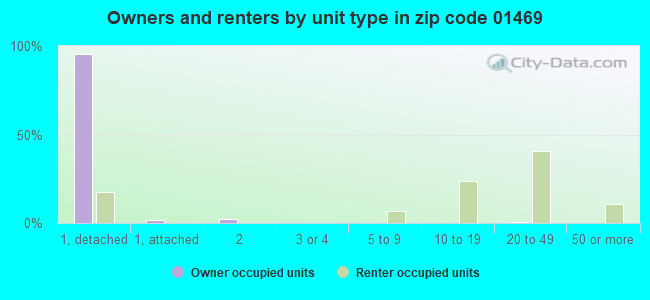 Owners and renters by unit type in zip code 01469