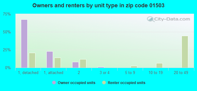 Owners and renters by unit type in zip code 01503