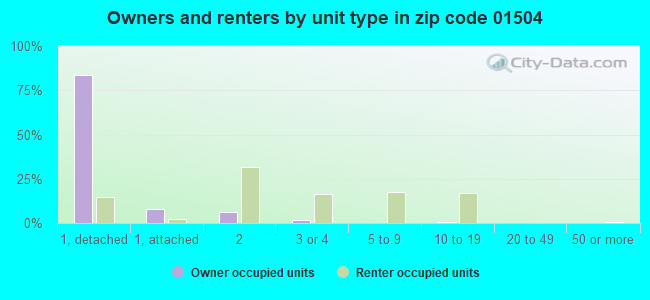 Owners and renters by unit type in zip code 01504