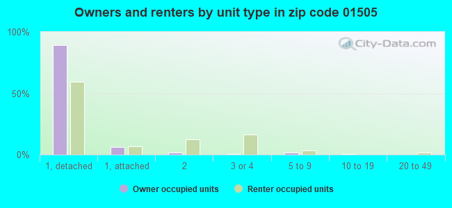 Owners and renters by unit type in zip code 01505