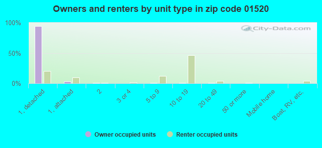 Owners and renters by unit type in zip code 01520
