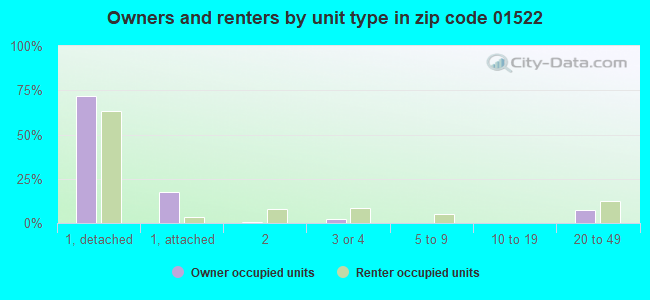 Owners and renters by unit type in zip code 01522