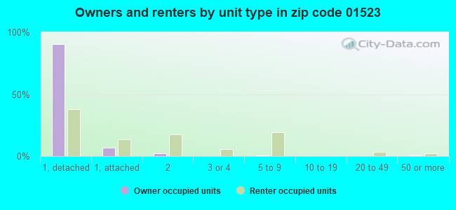 Owners and renters by unit type in zip code 01523