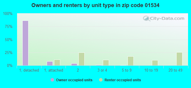 Owners and renters by unit type in zip code 01534