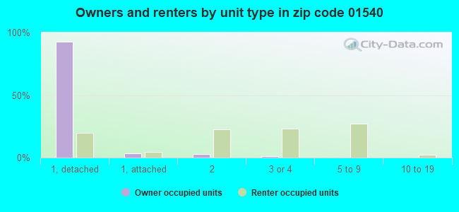 Owners and renters by unit type in zip code 01540