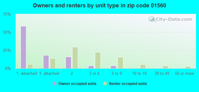 Owners and renters by unit type in zip code 01560