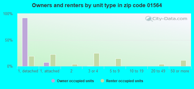 Owners and renters by unit type in zip code 01564