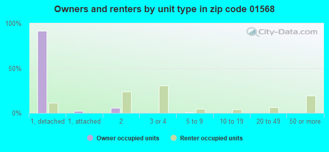 Owners and renters by unit type in zip code 01568
