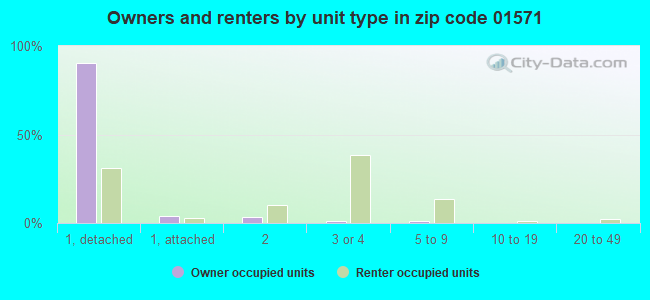 Owners and renters by unit type in zip code 01571