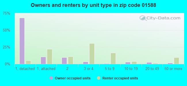 Owners and renters by unit type in zip code 01588