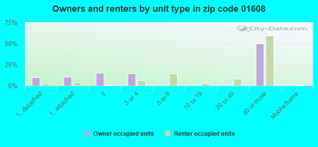 Owners and renters by unit type in zip code 01608