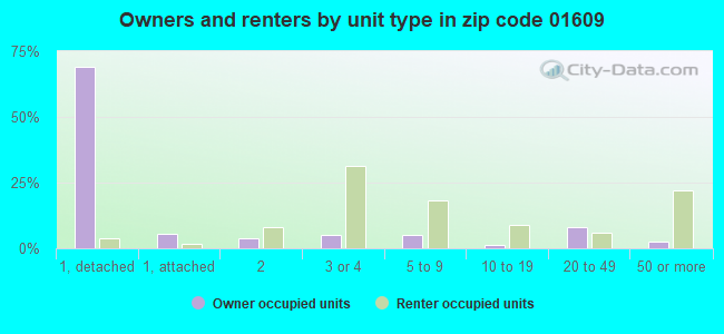 Owners and renters by unit type in zip code 01609