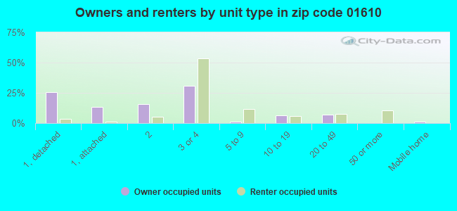 Owners and renters by unit type in zip code 01610
