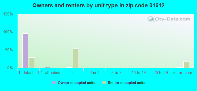 Owners and renters by unit type in zip code 01612