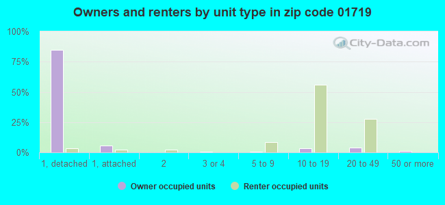 Owners and renters by unit type in zip code 01719