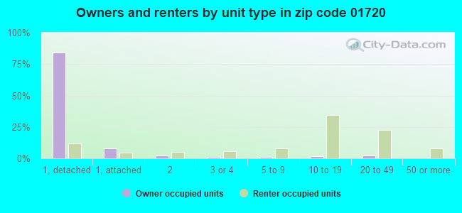 Owners and renters by unit type in zip code 01720