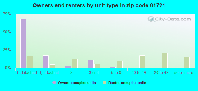 Owners and renters by unit type in zip code 01721