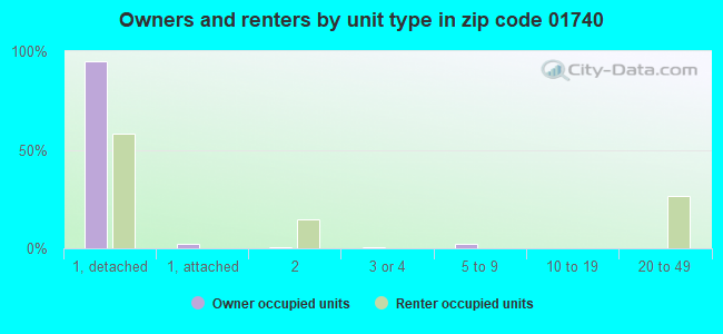 Owners and renters by unit type in zip code 01740