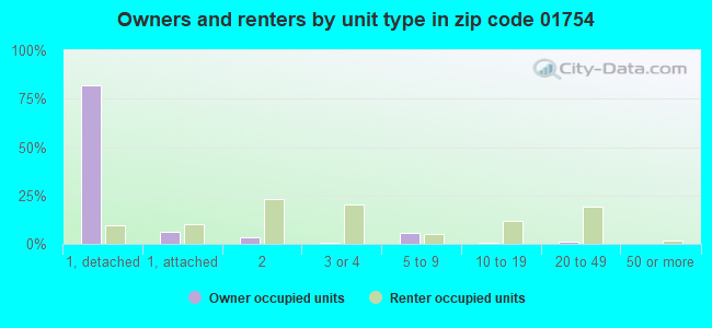 Owners and renters by unit type in zip code 01754